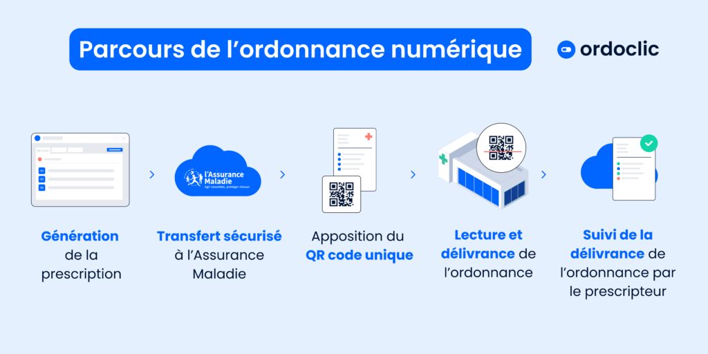 parcours de l'ordonnance numérique