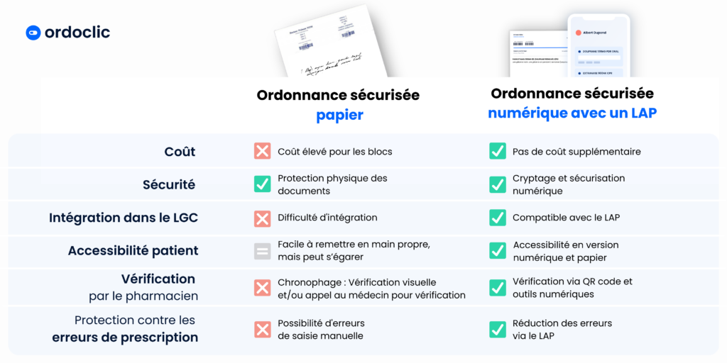 Ordonnance sécurisée numérique